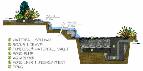 Pondless Waterfall - How it Works Pondless Waterfall - How it Works